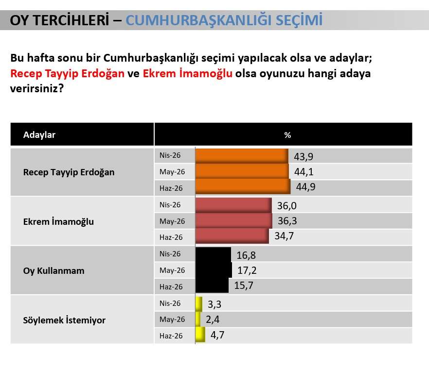 Mutlak butlan sonrası çarpıcı anket! Erdoğan'dan tüm cumhurbaşkanı adaylarına tokat: Seçim anketinde CHP adaylarına fark attı 7